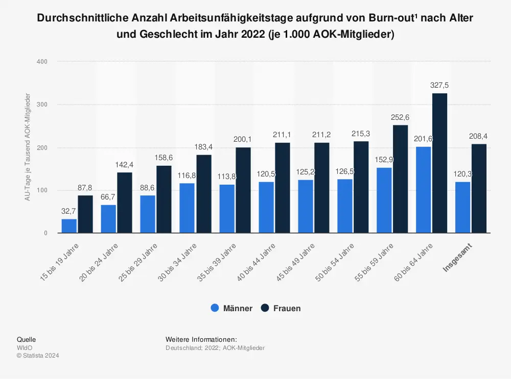 Balkendiagramm, das die durchschnittlichen Krankheitstage aufgrund von Burnout im Jahr 2022 pro 1.000 AOK-Mitglieder zeigt, gruppiert nach Alter und Geschlecht in Deutschland. Berufstätige Mütter weisen in allen Altersgruppen durchweg höhere Zahlen auf als Männer.