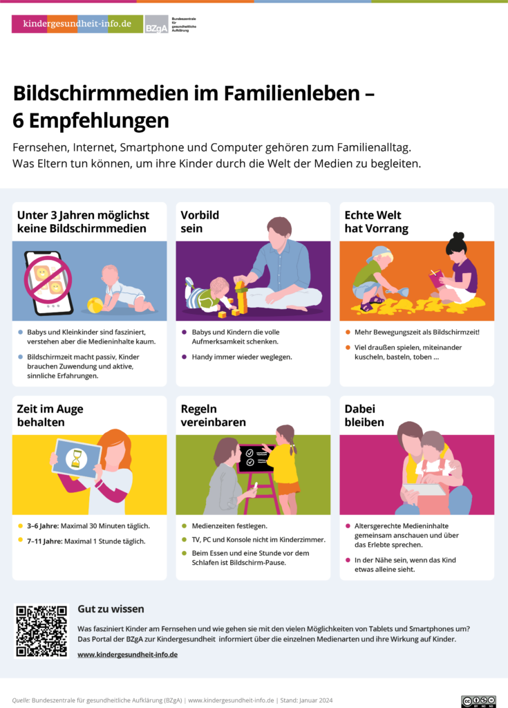 Eine Infografik auf Deutsch mit detaillierten Empfehlungen zur Bildschirmzeit von Kindern, einschließlich Zeitbegrenzungen, Auswahl geeigneter Medien und Integration der Bildschirmzeit in Familienaktivitäten. Der Schwerpunkt liegt auf altersgerechter Medienkompetenz, um die Medienkompetenz von 0-18 Jahren effektiv zu fördern.